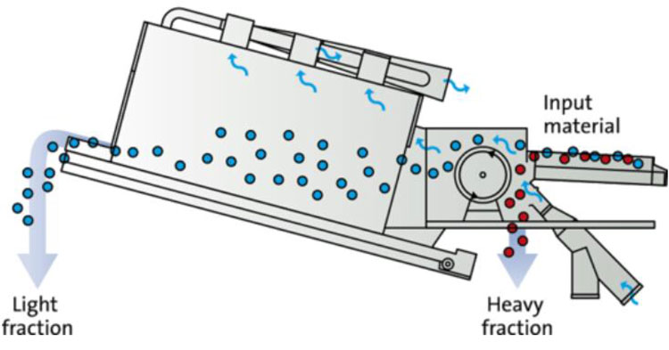Grundprincipen för vindsiktar - Nihot - ReTec