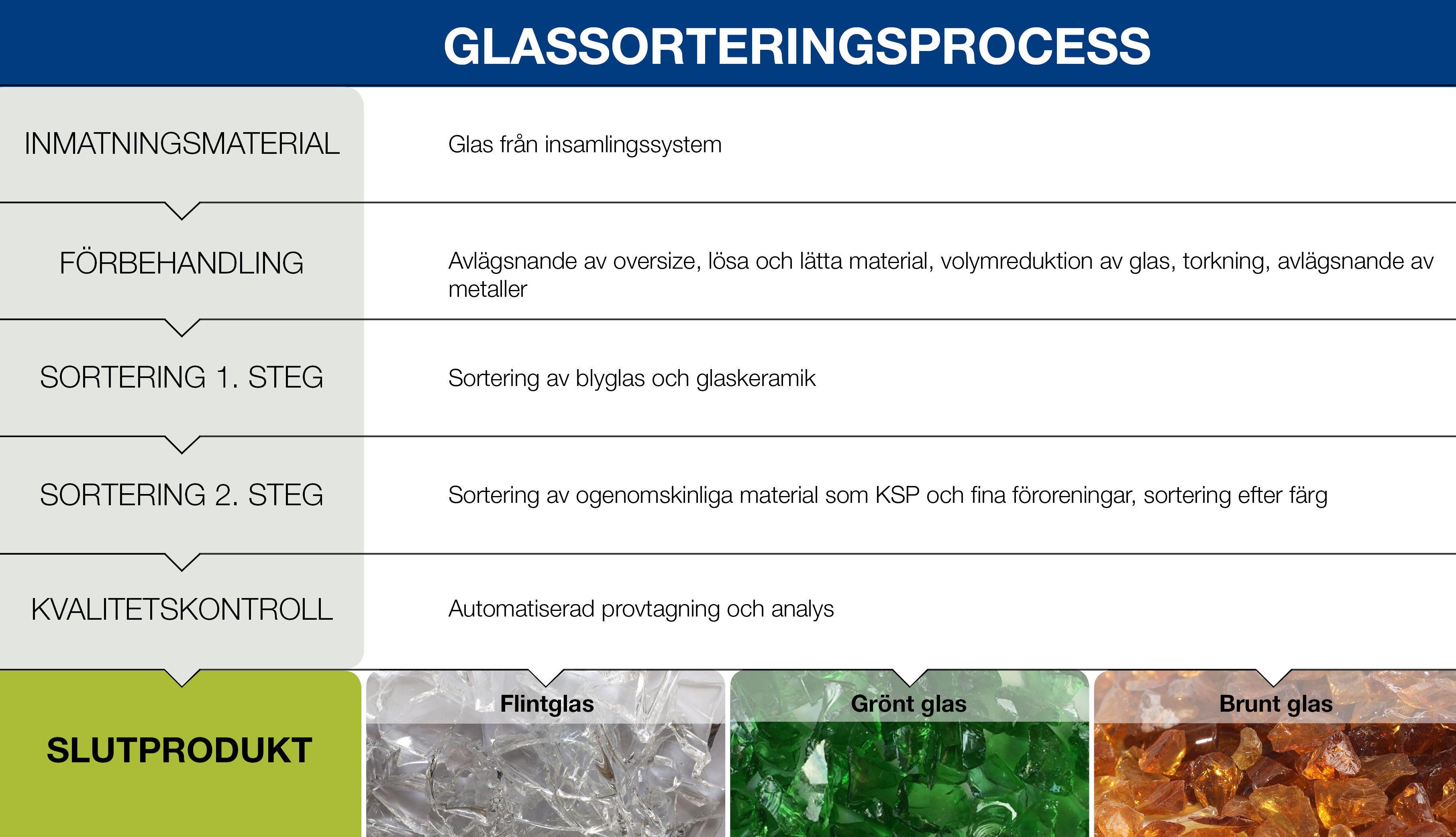 GLASSORTERINGSPROCESS Redwave - ReTec