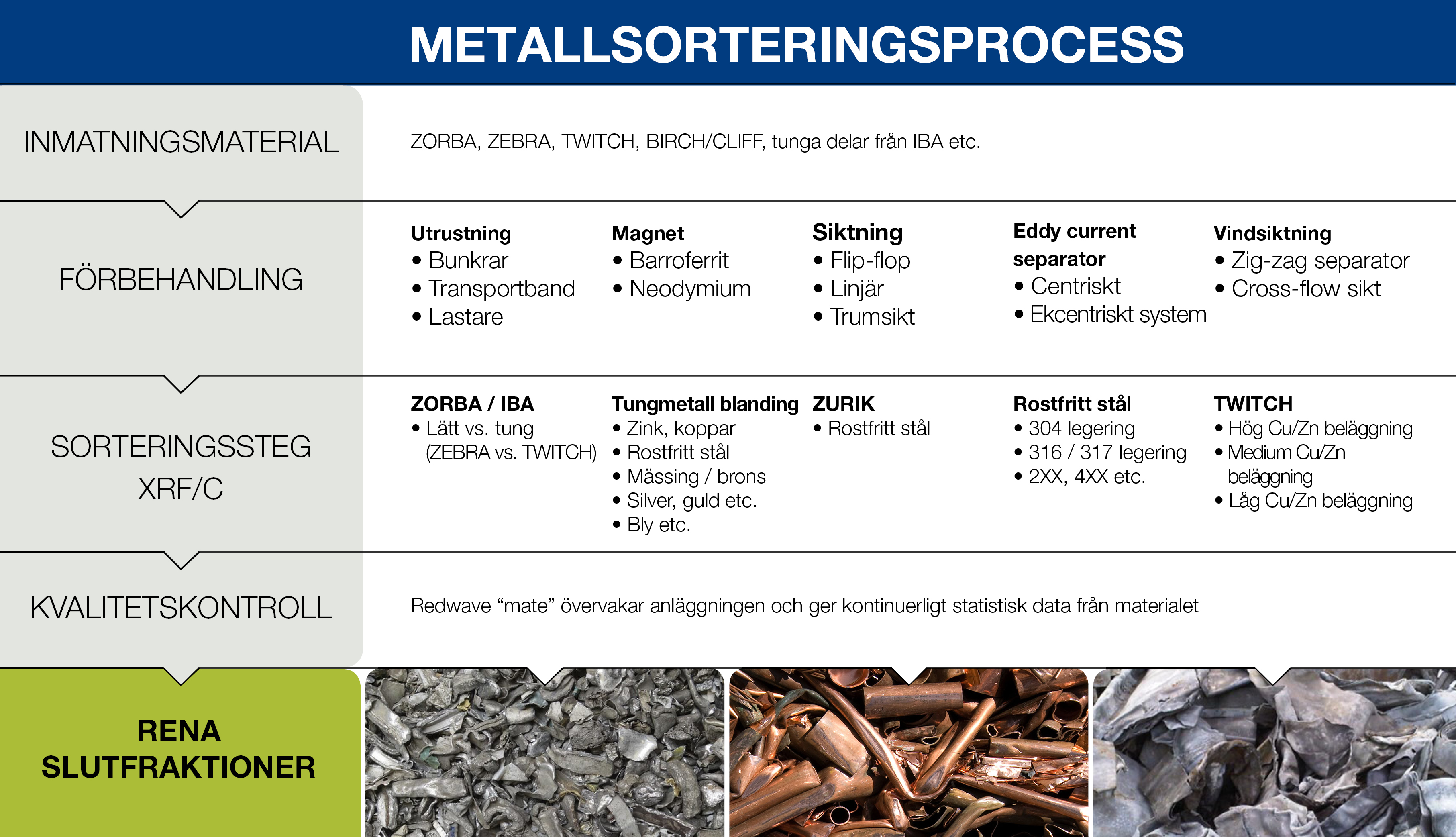 Metall sortering Redwave - ReTec
